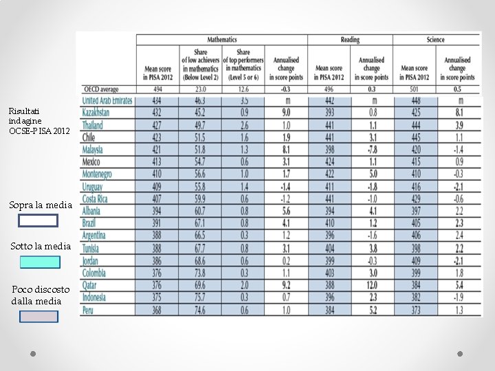 Risultati indagine OCSE-PISA 2012 Sopra la media Sotto la media Poco discosto dalla media