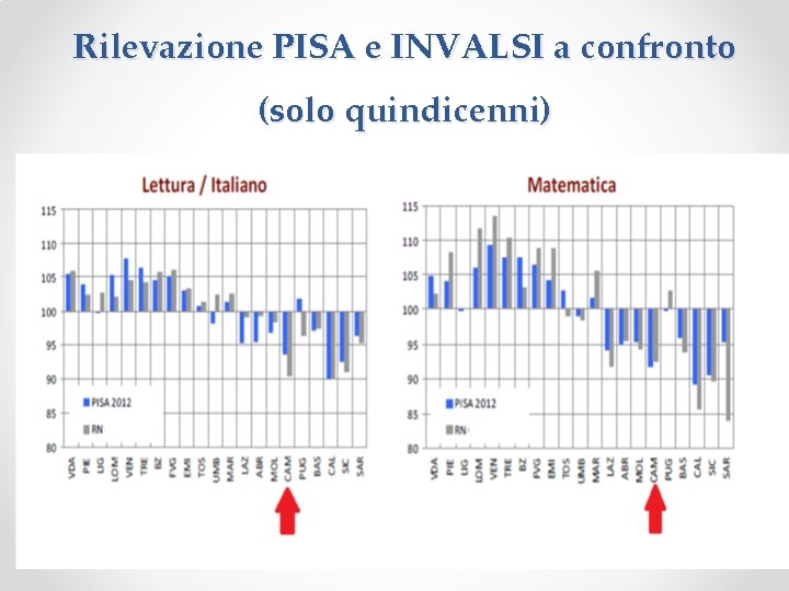 Rilevazione PISA e INVALSI a confronto (solo quindicenni) 