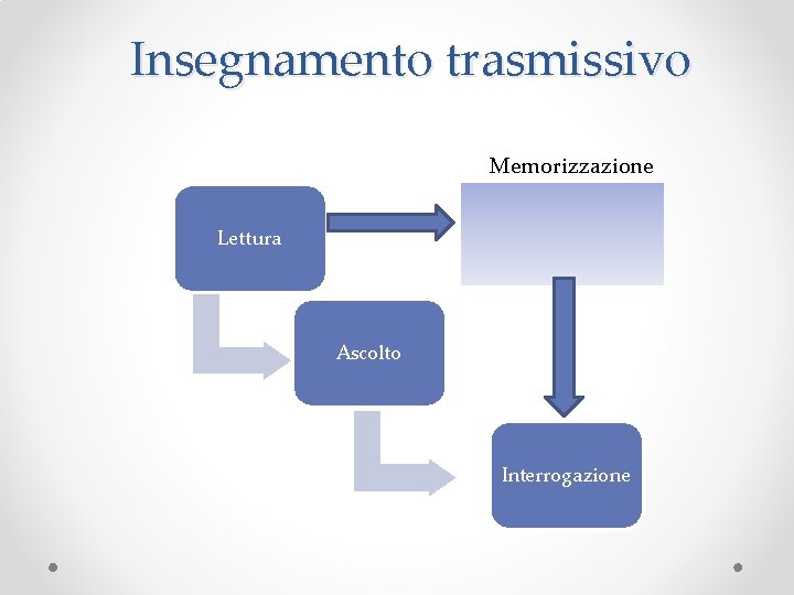 Insegnamento trasmissivo Memorizzazione Lettura Ascolto Interrogazione 