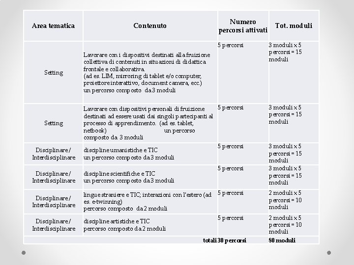 Area tematica Numero percorsi attivati Contenuto Tot. moduli 5 percorsi Setting Lavorare con i