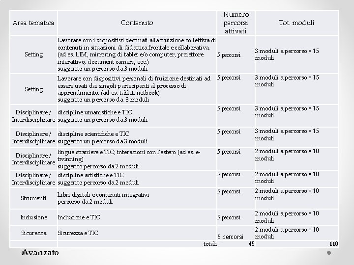 Area tematica Numero percorsi attivati Contenuto Setting Lavorare con i dispositivi destinati alla fruizione