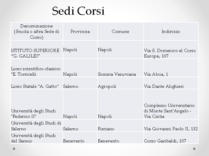 Sedi Corsi Denominazione (Scuola o altra Sede di Corso) Provincia ISTITUTO SUPERIORE Napoli “G.