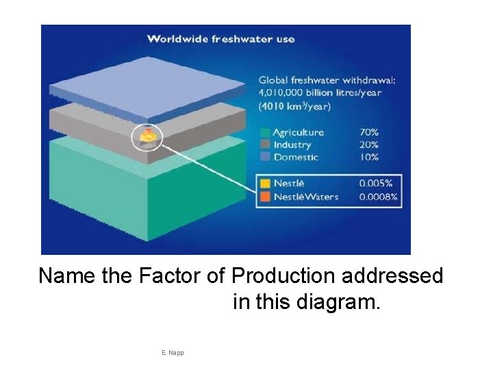 Name the Factor of Production addressed in this diagram. E. Napp 