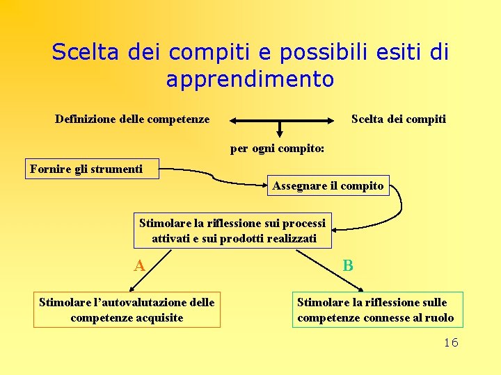 Scelta dei compiti e possibili esiti di apprendimento Definizione delle competenze Scelta dei compiti