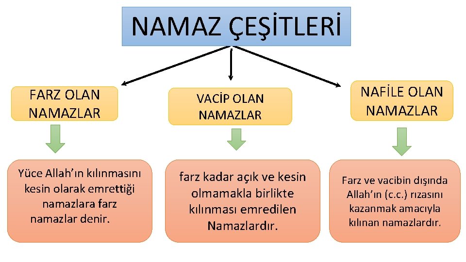 NAMAZ ÇEŞİTLERİ FARZ OLAN NAMAZLAR Yüce Allah’ın kılınmasını kesin olarak emrettiği namazlara farz namazlar