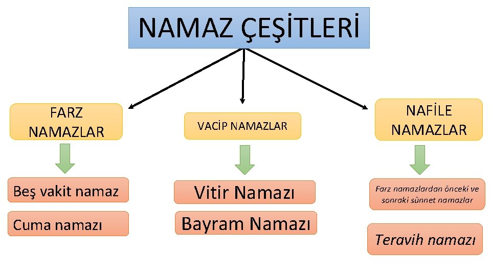 NAMAZ ÇEŞİTLERİ FARZ NAMAZLAR VACİP NAMAZLAR Beş vakit namaz Vitir Namazı Cuma namazı Bayram