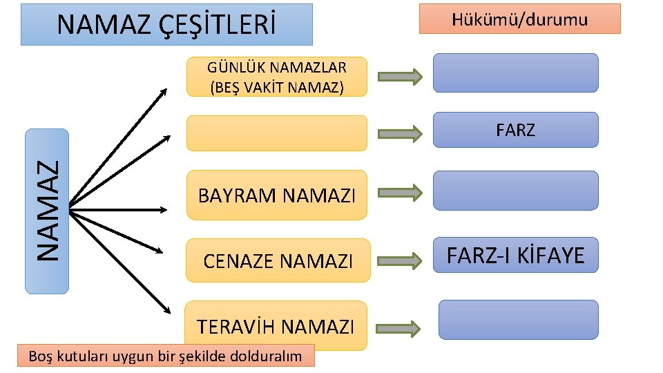 NAMAZ ÇEŞİTLERİ Hükümü/durumu GÜNLÜK NAMAZLAR (BEŞ VAKİT NAMAZ) NAMAZ FARZ BAYRAM NAMAZI CENAZE NAMAZI