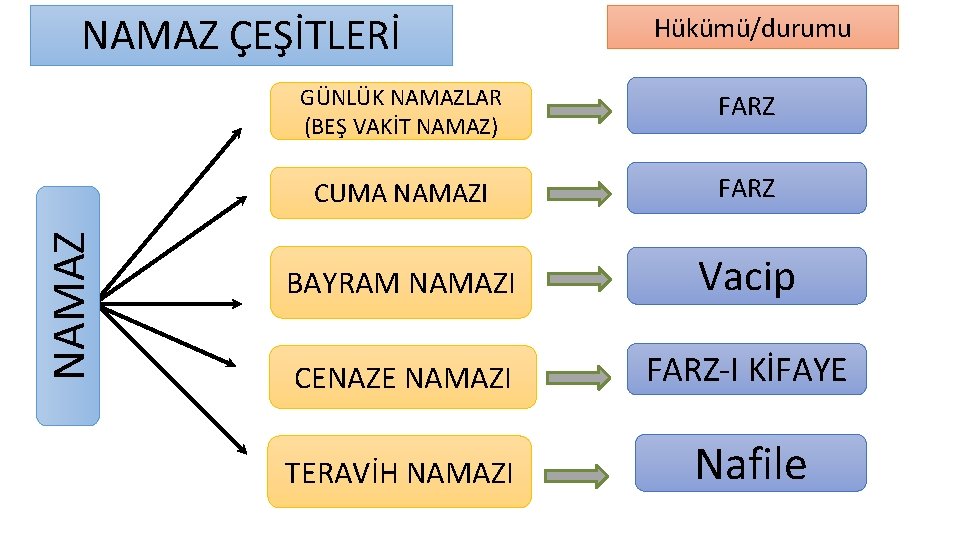 NAMAZ ÇEŞİTLERİ Hükümü/durumu GÜNLÜK NAMAZLAR (BEŞ VAKİT NAMAZ) FARZ CUMA NAMAZI FARZ BAYRAM NAMAZI