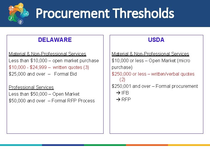 Procurement Thresholds DELAWARE Material & Non-Professional Services Less than $10, 000 – open market