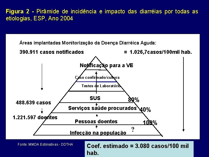 Figura 2 - Pirâmide de incidência e impacto das diarréias por todas as etiologias,