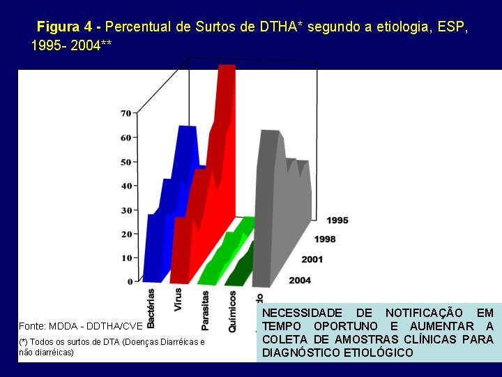 Figura 4 - Percentual de Surtos de DTHA* segundo a etiologia, ESP, 1995 -