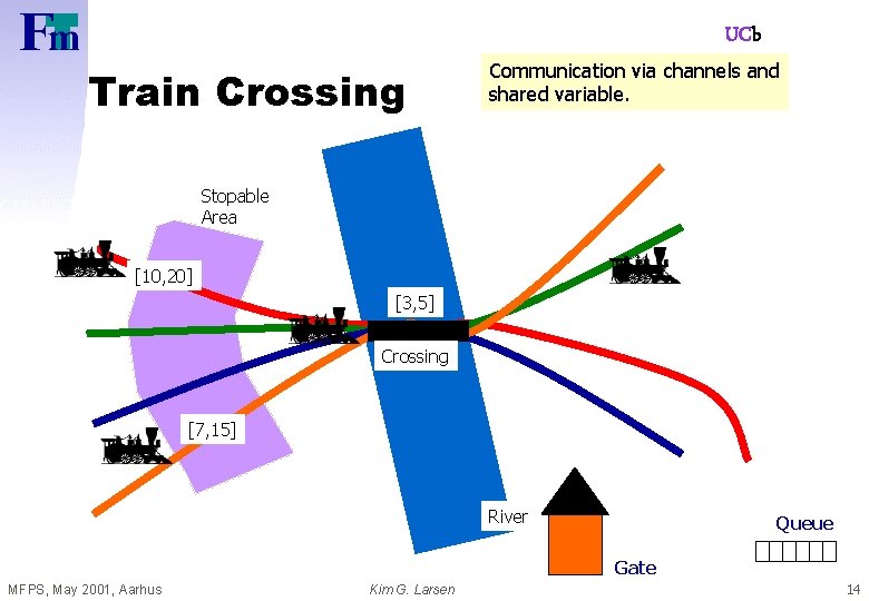 UCb Train Crossing Communication via channels and shared variable. Stopable Area [10, 20] [3,