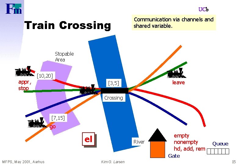 UCb Train Crossing Communication via channels and shared variable. Stopable Area appr, stop [10,