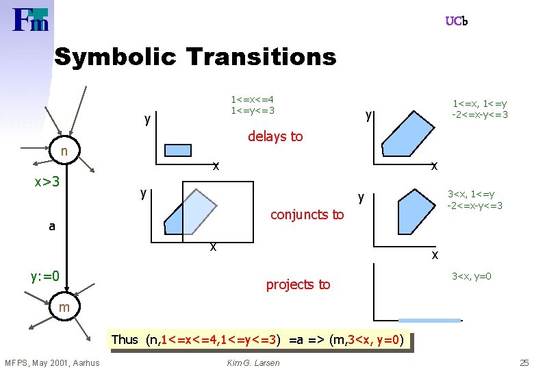 UCb Symbolic Transitions 1<=x<=4 1<=y<=3 y y delays to n x>3 1<=x, 1<=y -2<=x-y<=3