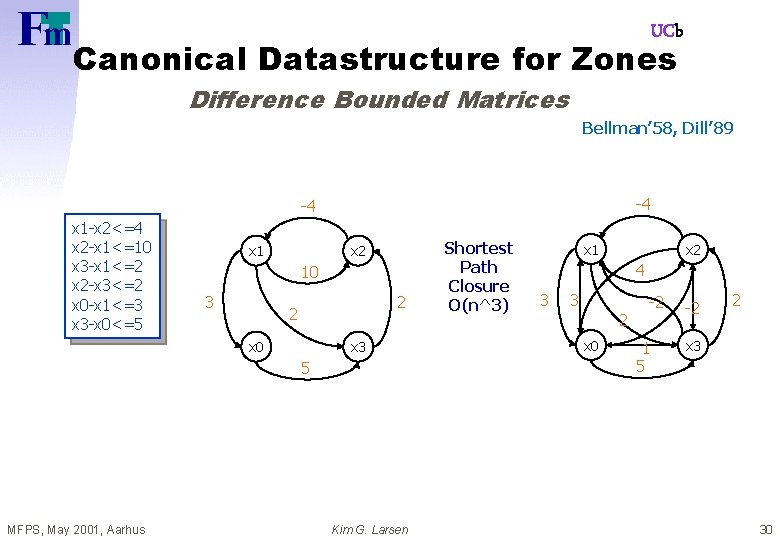 UCb Canonical Datastructure for Zones Difference Bounded Matrices Bellman’ 58, Dill’ 89 -4 -4