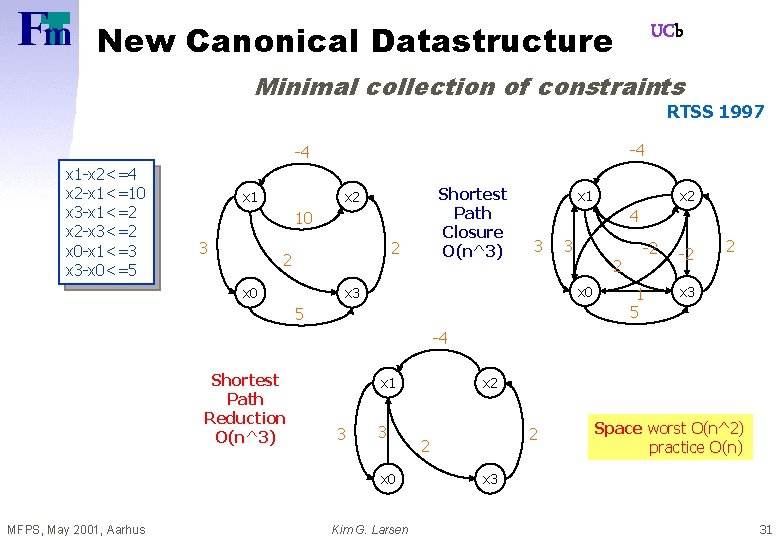 New Canonical Datastructure UCb Minimal collection of constraints RTSS 1997 -4 -4 x 1