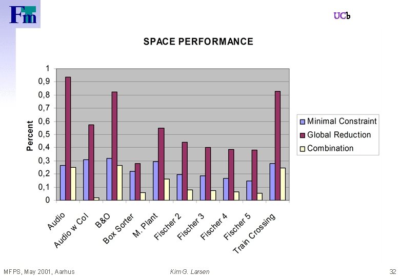 UCb MFPS, May 2001, Aarhus Kim G. Larsen 32 
