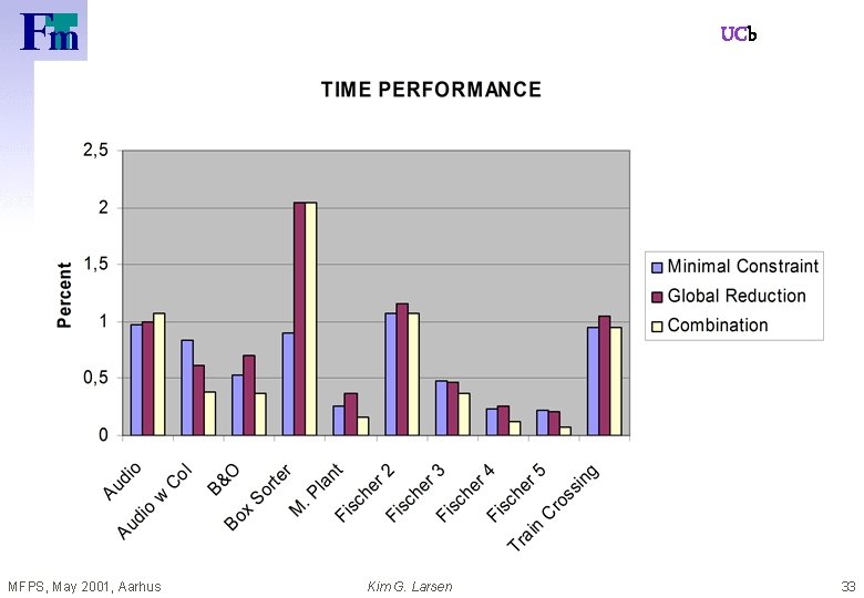 UCb MFPS, May 2001, Aarhus Kim G. Larsen 33 