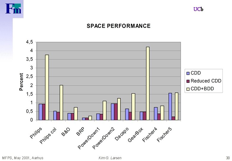 UCb MFPS, May 2001, Aarhus Kim G. Larsen 38 