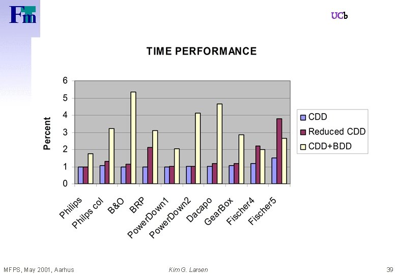 UCb MFPS, May 2001, Aarhus Kim G. Larsen 39 