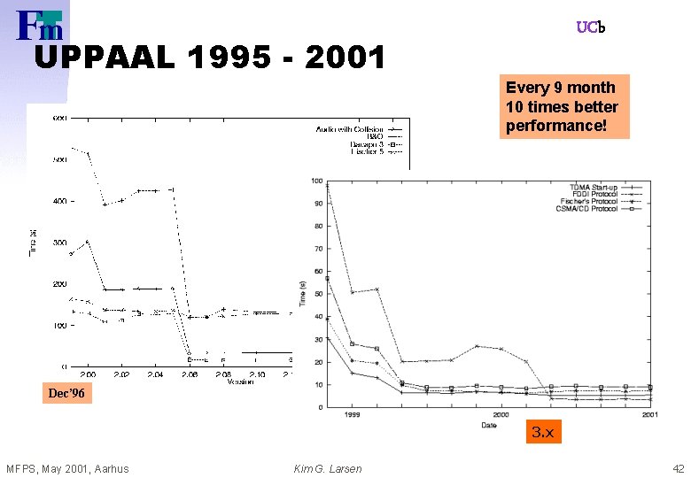 UCb UPPAAL 1995 - 2001 Every 9 month 10 times better performance! Dec’ 96