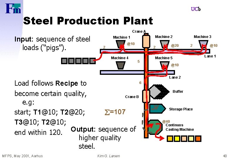 UCb Steel Production Plant Crane A Input: sequence of steel loads (“pigs”). Machine 2