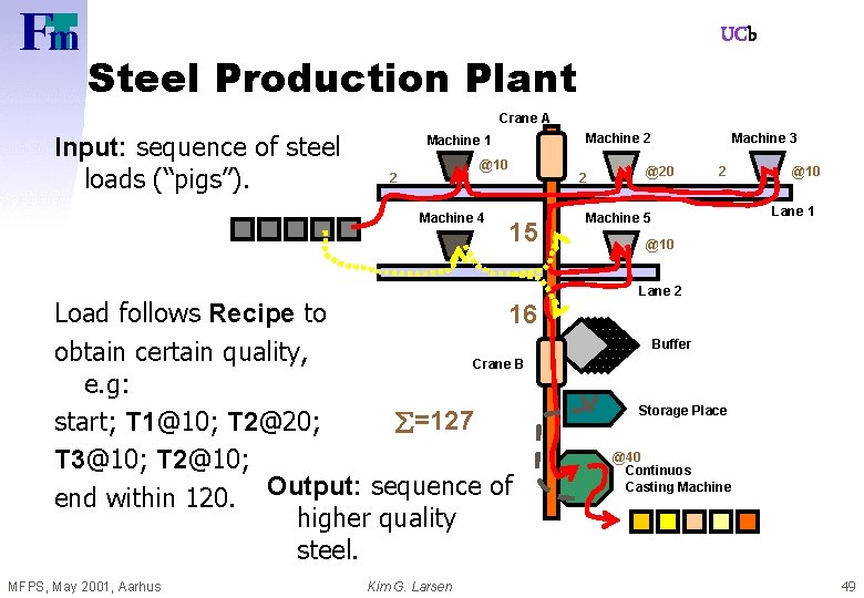 UCb Steel Production Plant Crane A Input: sequence of steel loads (“pigs”). Machine 2