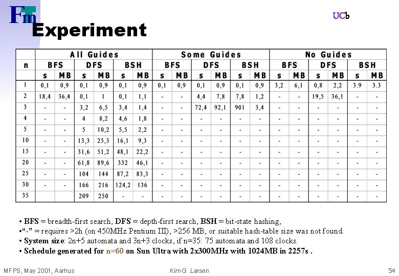 UCb Experiment • BFS = breadth-first search, DFS = depth-first search, BSH = bit-state
