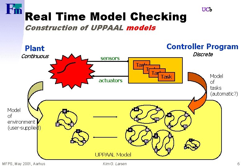 UCb Real Time Model Checking Construction of UPPAAL models Controller Program Plant Continuous Discrete