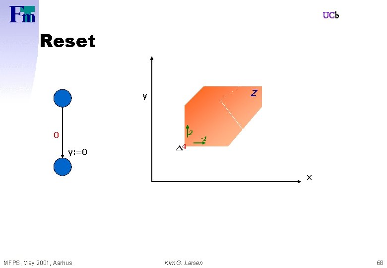UCb Reset Z y 2 0 y: =0 4 -1 x MFPS, May 2001,