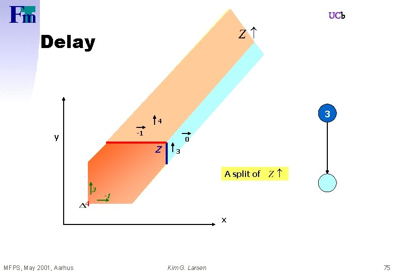 UCb Delay 3 4 -1 y 0 Z 3 A split of 3 4