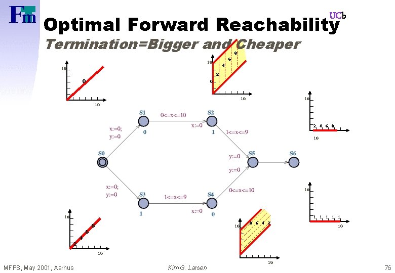 UCb Optimal Forward Reachability Termination=Bigger and Cheaper 8 6 10 4 10 2 0