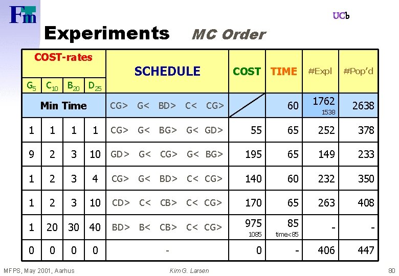 Experiments UCb MC Order COST-rates SCHEDULE G 5 C 10 COST TIME #Expl #Pop’d