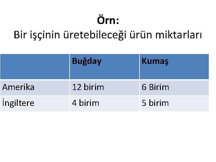 Örn: Bir işçinin üretebileceği ürün miktarları Buğday Kumaş Amerika 12 birim 6 Birim İngiltere