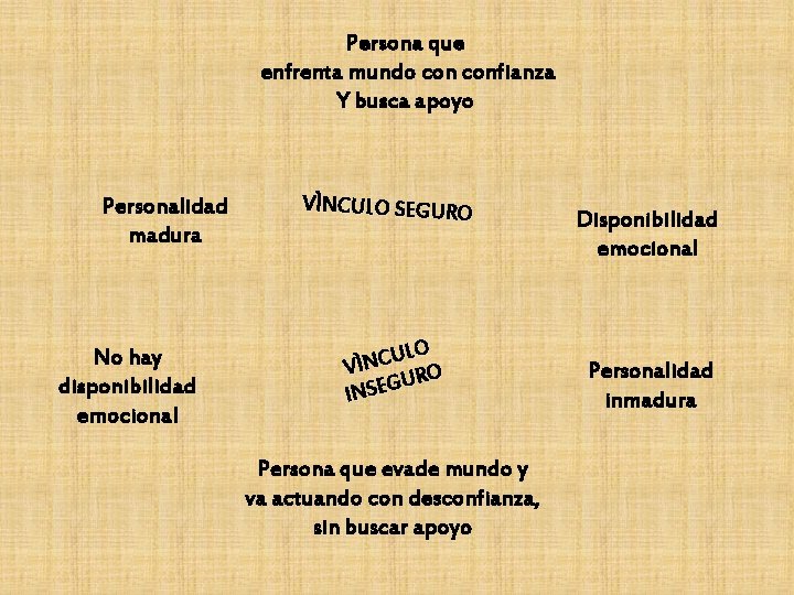 Persona que enfrenta mundo confianza Y busca apoyo Personalidad madura No hay disponibilidad emocional