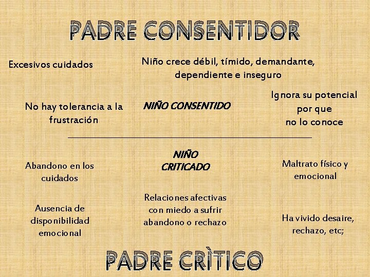 PADRE CONSENTIDOR Niño crece débil, tímido, demandante, dependiente e inseguro Excesivos cuidados No hay