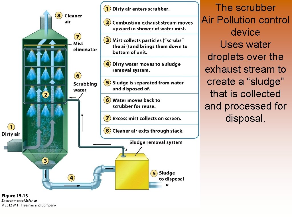 The scrubber Air Pollution control device Uses water droplets over the exhaust stream to