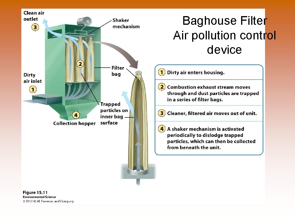 Baghouse Filter Air pollution control device 