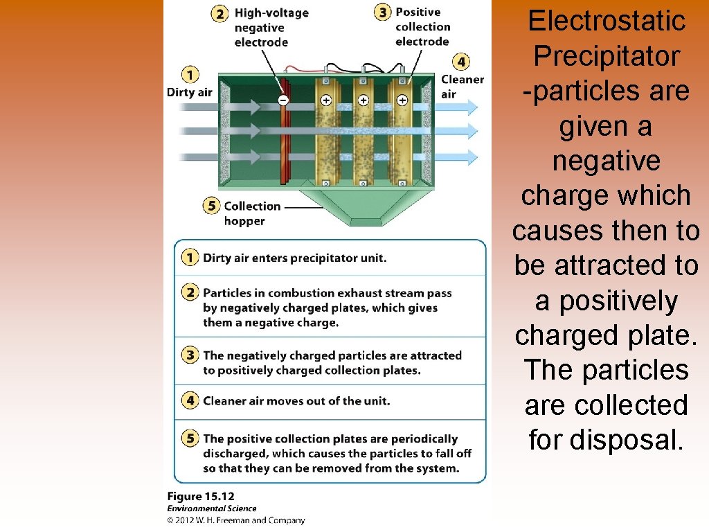 Electrostatic Precipitator -particles are given a negative charge which causes then to be attracted