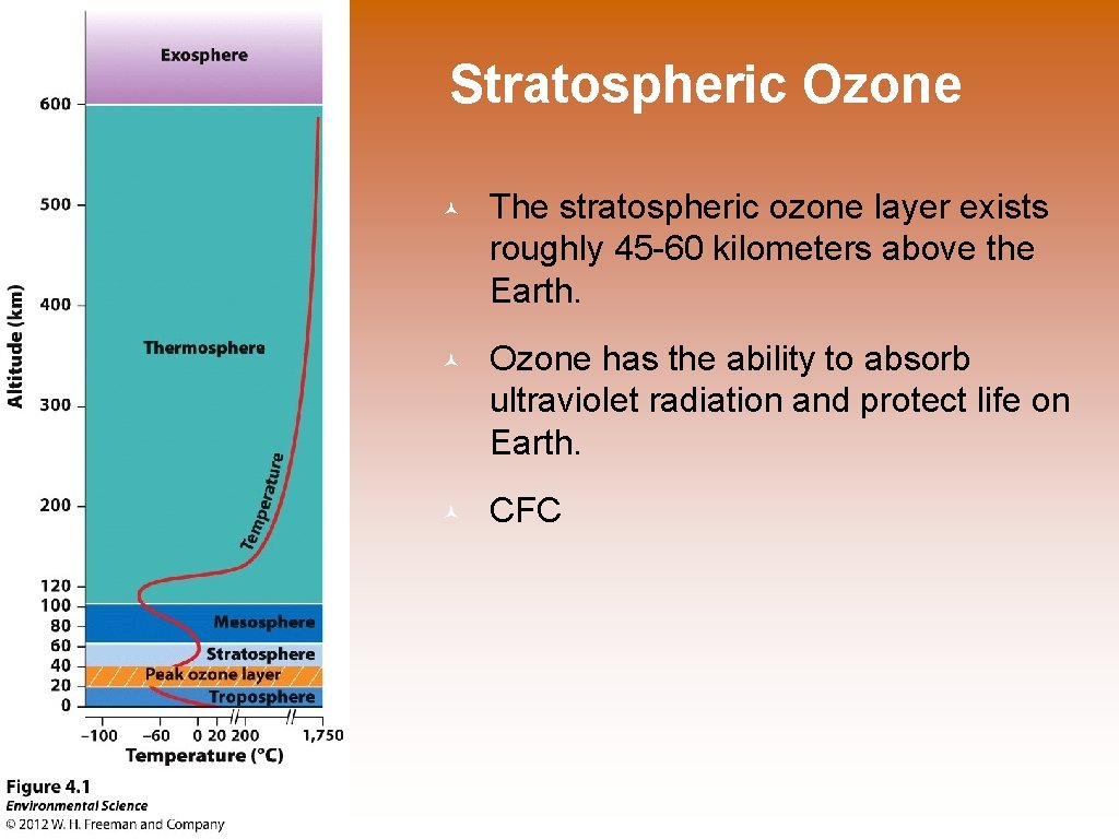 Stratospheric Ozone © The stratospheric ozone layer exists roughly 45 -60 kilometers above the