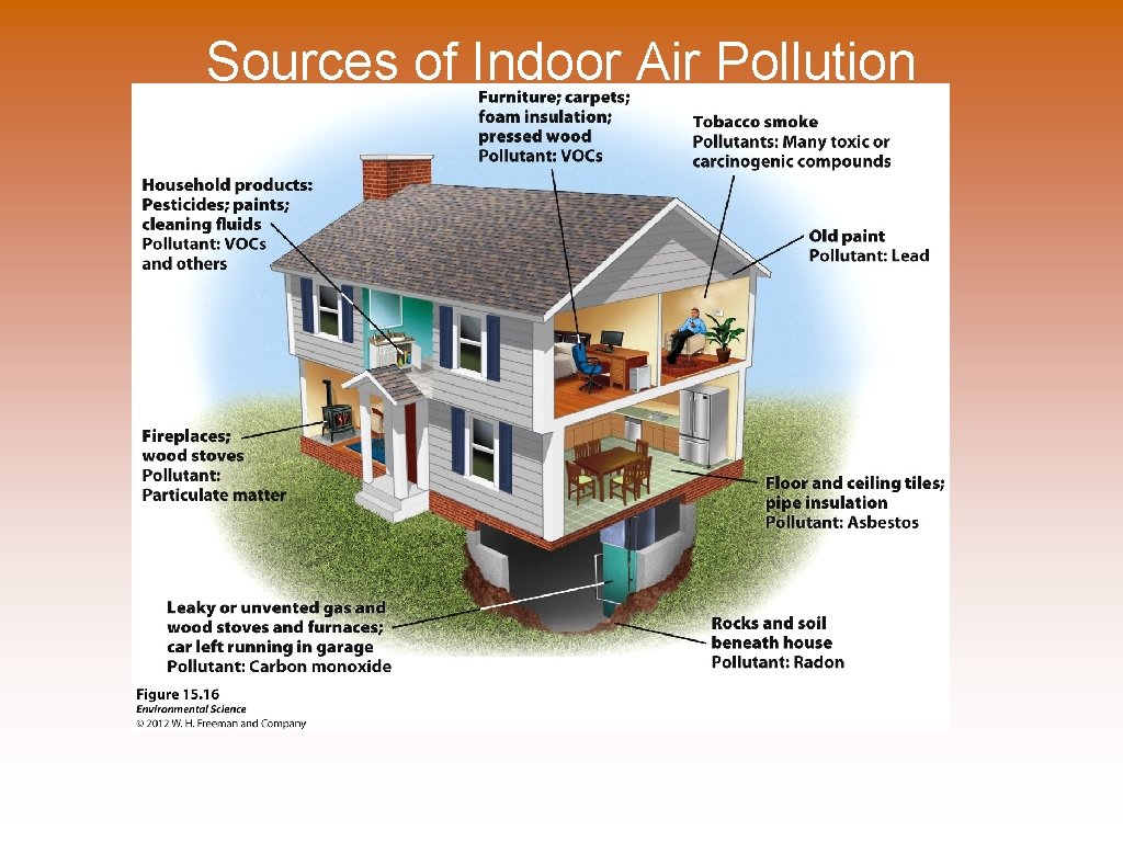 Sources of Indoor Air Pollution 