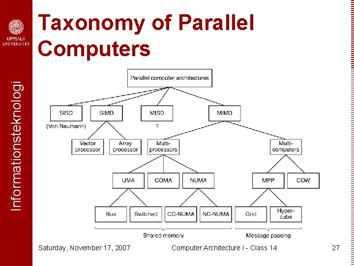 Informationsteknologi Taxonomy of Parallel Computers Saturday, November 17, 2007 Computer Architecture I - Class