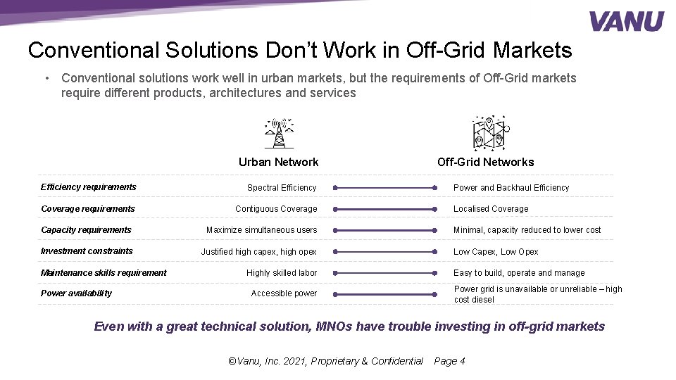 Conventional Solutions Don’t Work in Off-Grid Markets • Conventional solutions work well in urban