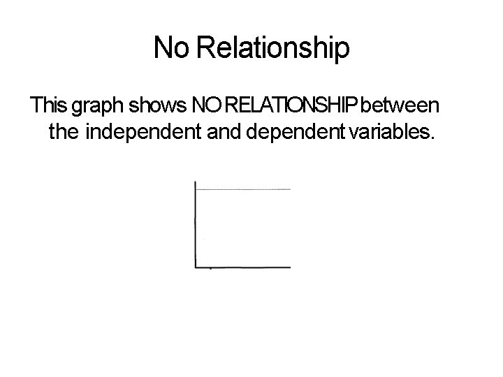 No Relationship This graph shows NO RELATIONSHIP between the independent and dependent variables. 