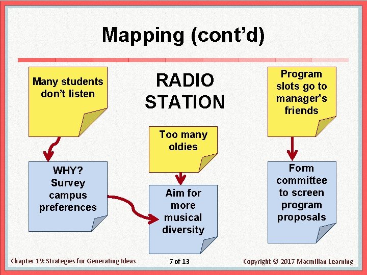 Mapping (cont’d) Many students don’t listen RADIO STATION Program slots go to manager’s friends