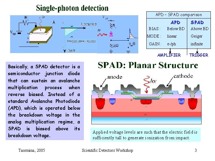 APD – SPAD comparison APD BIAS : Below BD Above BD MODE : linear