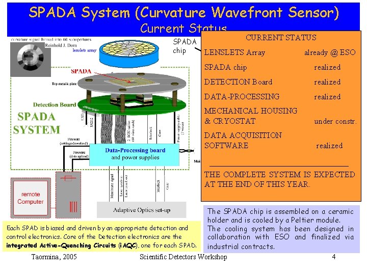 SPADA System (Curvature Wavefront Sensor) Current Status SPADA chip CURRENT STATUS LENSLETS Array SPADA