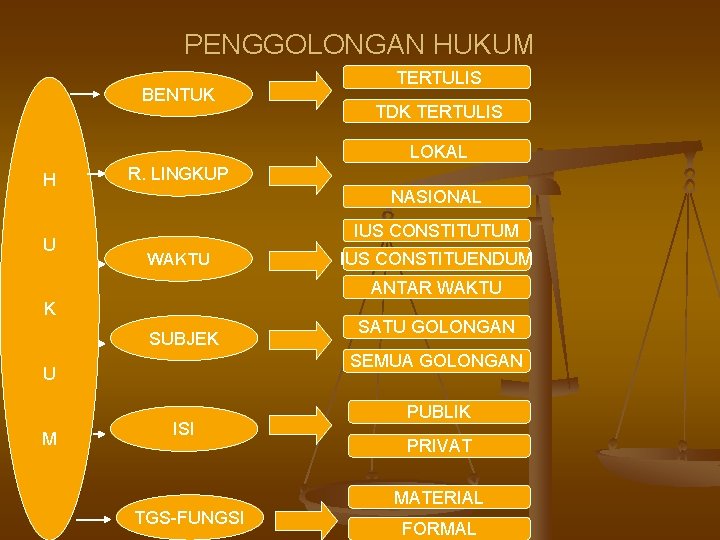 PENGGOLONGAN HUKUM BENTUK TERTULIS TDK TERTULIS LOKAL H U R. LINGKUP NASIONAL IUS CONSTITUTUM