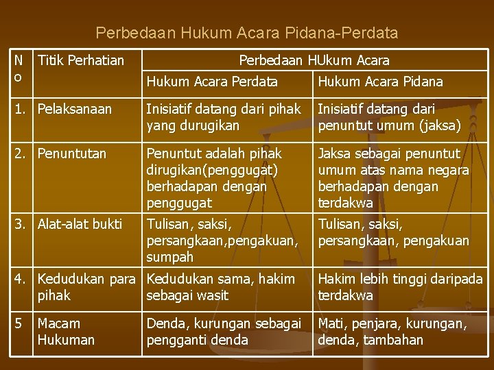 Perbedaan Hukum Acara Pidana-Perdata N Titik Perhatian o Perbedaan HUkum Acara Hukum Acara Perdata