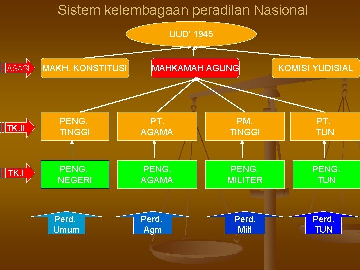 Sistem kelembagaan peradilan Nasional UUD’ 1945 KASASI MAKH. KONSTITUSI MAHKAMAH AGUNG KOMISI YUDISIAL TK.